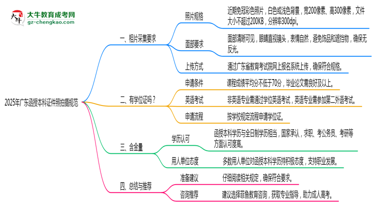 2025年廣東函授本科證件照拍攝規(guī)范最新版思維導(dǎo)圖