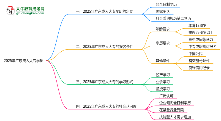 2025年廣東成人大專學(xué)歷是否屬第一學(xué)歷思維導(dǎo)圖