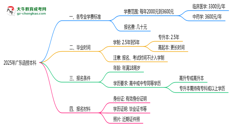 2025年廣東函授本科各專業(yè)學(xué)費(fèi)標(biāo)準(zhǔn)最新公示思維導(dǎo)圖