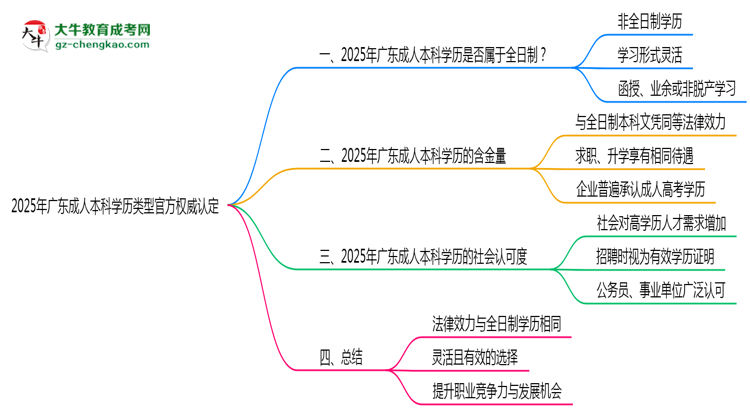 2025年廣東成人本科學歷類型官方權威認定思維導圖