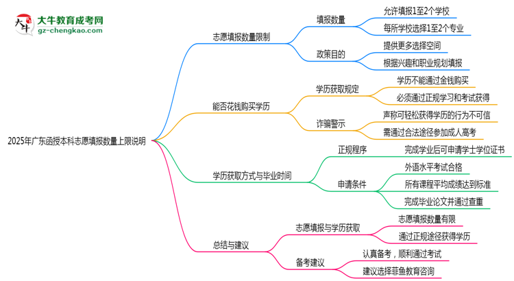 2025年廣東函授本科志愿填報數(shù)量上限說明思維導圖