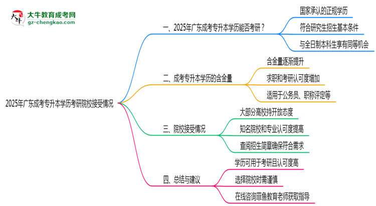 2025年廣東成考專升本學(xué)歷考研院校接受情況說明思維導(dǎo)圖