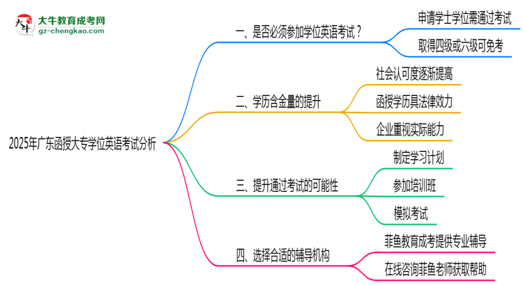 2025年廣東函授大專學(xué)位英語考試是否必須通過思維導(dǎo)圖