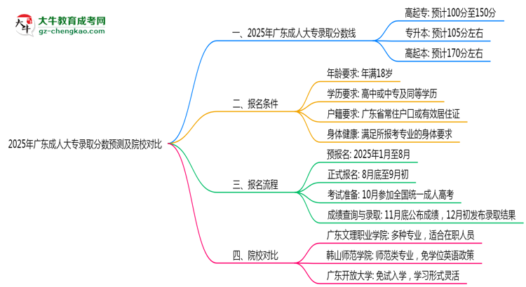 2025年廣東成人大專錄取分?jǐn)?shù)預(yù)測及院校對比思維導(dǎo)圖