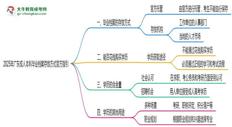 2025年廣東成人本科畢業(yè)檔案存放方式官方指引思維導(dǎo)圖