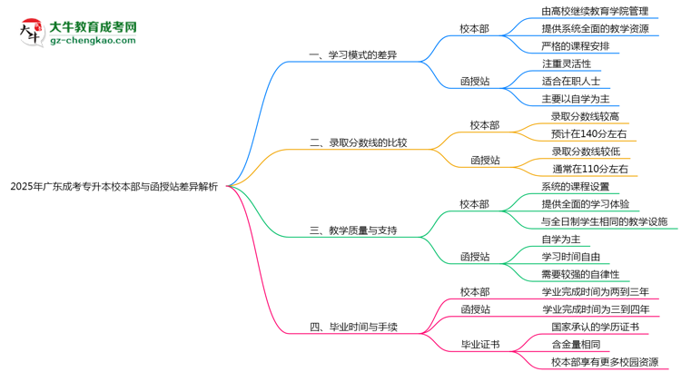2025年廣東成考專升本校本部與函授站差異解析思維導(dǎo)圖