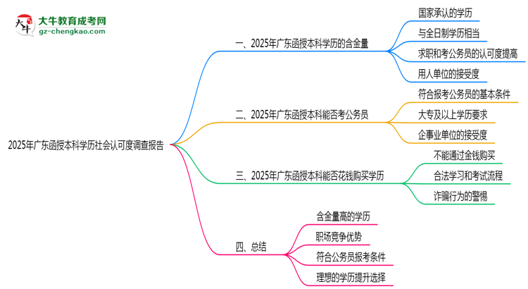 2025年廣東函授本科學(xué)歷社會(huì)認(rèn)可度調(diào)查報(bào)告思維導(dǎo)圖