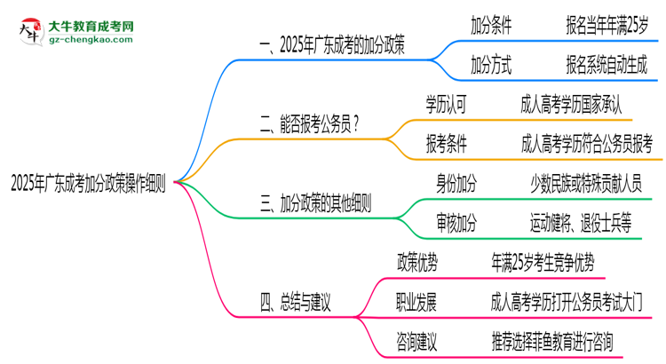 2025年廣東成考25歲以上加分政策操作細(xì)則思維導(dǎo)圖