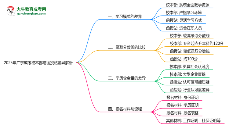 2025年廣東成考校本部與函授站差異解析思維導(dǎo)圖