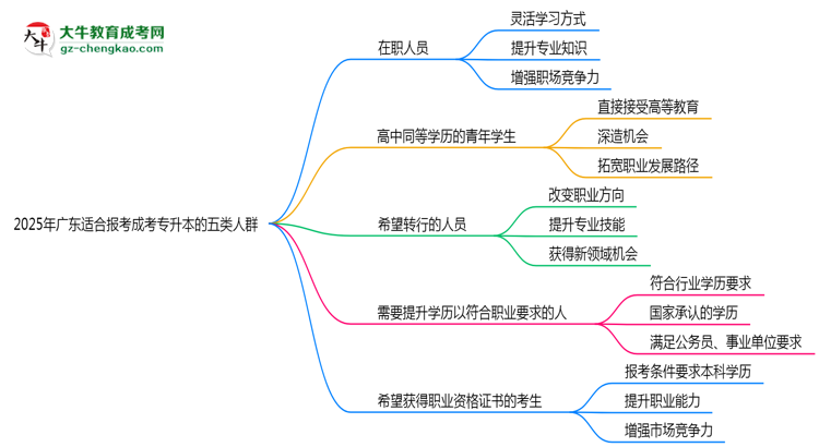 2025年廣東適合報考成考專升本的五類人群思維導圖