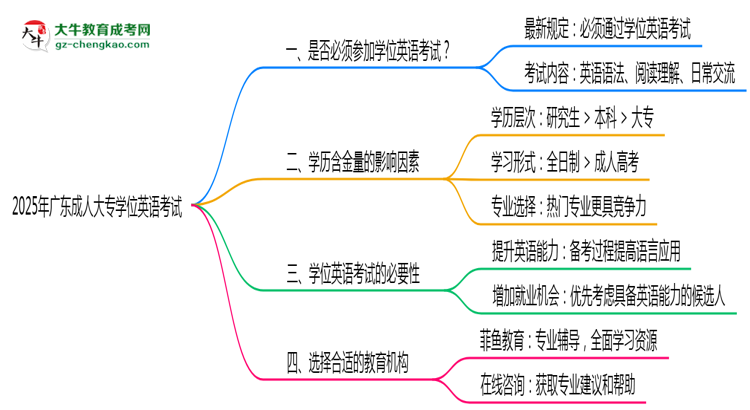 2025年廣東成人大專學(xué)位英語(yǔ)考試是否必須通過(guò)思維導(dǎo)圖