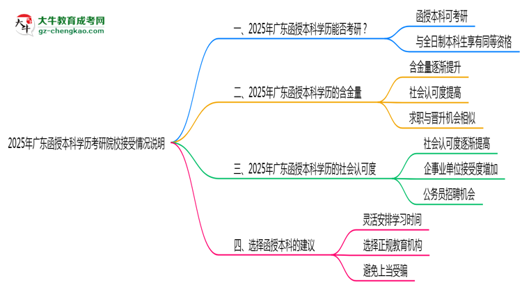 2025年廣東函授本科學歷考研院校接受情況說明思維導圖
