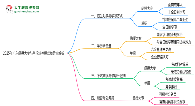 2025年廣東函授大專與單招培養(yǎng)模式差異全解析思維導圖