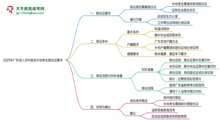 2025年廣東成人本科報名外地考生居住證要求思維導圖