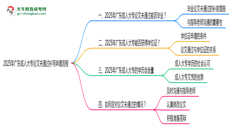2025年廣東成人大專論文未通過(guò)補(bǔ)寫(xiě)申請(qǐng)流程思維導(dǎo)圖