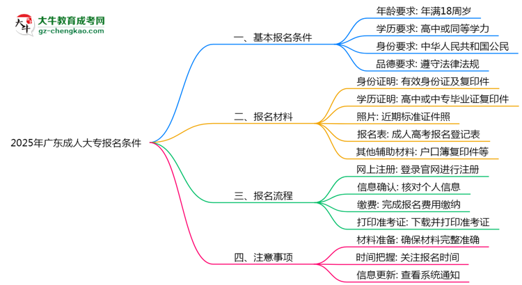 2025年廣東成人大專報(bào)名需滿足哪些基本條件思維導(dǎo)圖