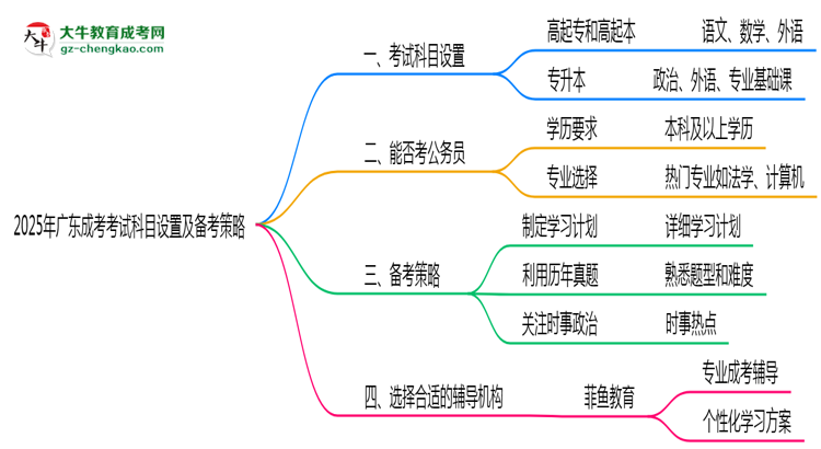 2025年廣東成考考試科目設(shè)置及備考策略思維導(dǎo)圖