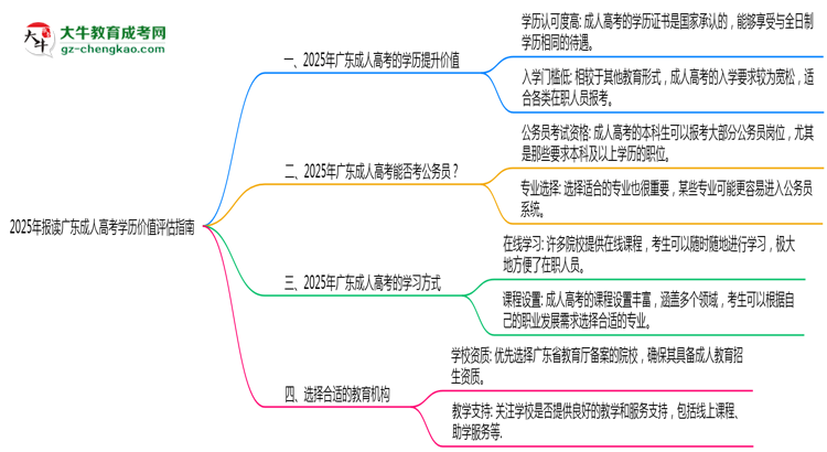 2025年報(bào)讀廣東成人高考學(xué)歷價值評估指南思維導(dǎo)圖