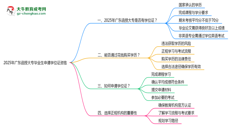 2025年廣東函授大專畢業(yè)生如何申請(qǐng)學(xué)位證資格思維導(dǎo)圖