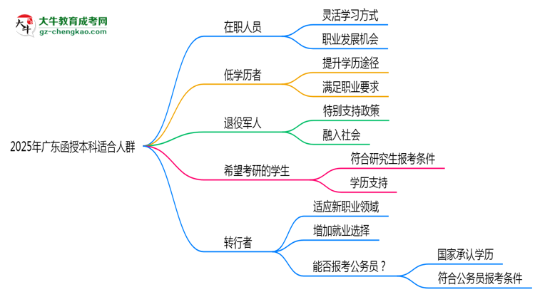 2025年廣東適合報(bào)考函授本科的五類人群思維導(dǎo)圖