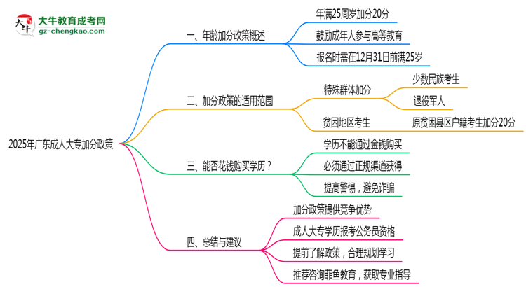 2025年廣東成人大專加分政策年齡和身份限制說明思維導(dǎo)圖