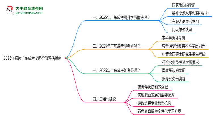 2025年報讀廣東成考學(xué)歷價值評估指南思維導(dǎo)圖