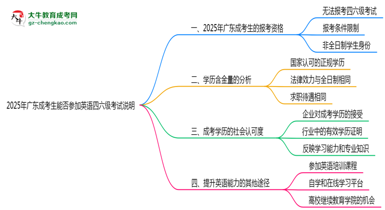 2025年廣東成考生能否參加英語(yǔ)四六級(jí)考試說(shuō)明思維導(dǎo)圖