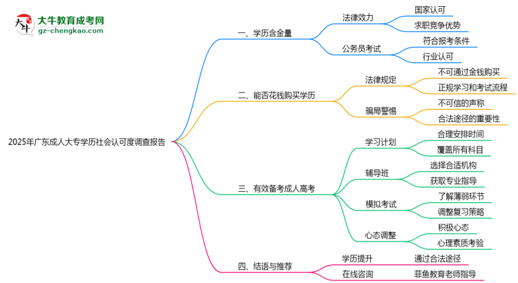 2025年廣東成人大專學(xué)歷社會認(rèn)可度調(diào)查報告思維導(dǎo)圖