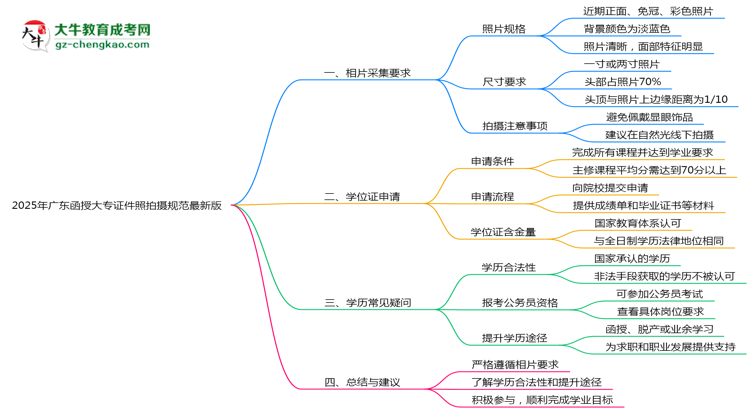 2025年廣東函授大專證件照拍攝規(guī)范最新版思維導(dǎo)圖