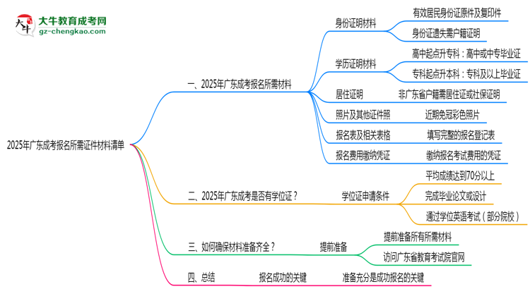 2025年廣東成考報名所需證件材料清單必看思維導(dǎo)圖