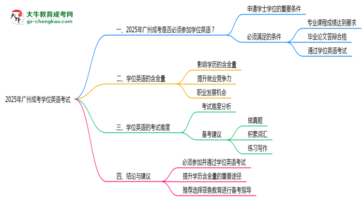 2025年廣州成考學位英語考試是否必須通過思維導圖