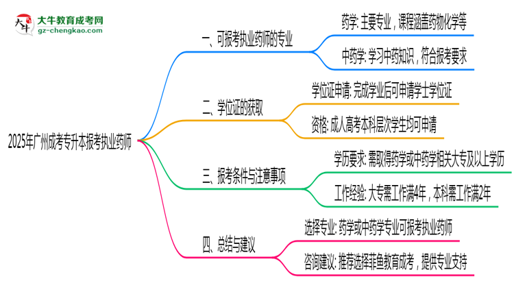 2025年廣州成考專升本哪些專業(yè)符合執(zhí)業(yè)藥師報考思維導(dǎo)圖