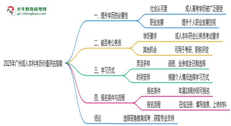 2025年報讀廣州成人本科學歷價值評估指南思維導圖