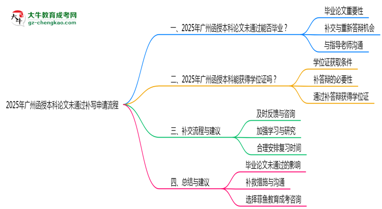 2025年廣州函授本科論文未通過補(bǔ)寫申請(qǐng)流程思維導(dǎo)圖