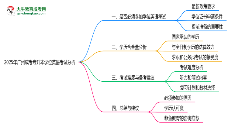 2025年廣州成考專(zhuān)升本學(xué)位英語(yǔ)考試是否必須通過(guò)思維導(dǎo)圖