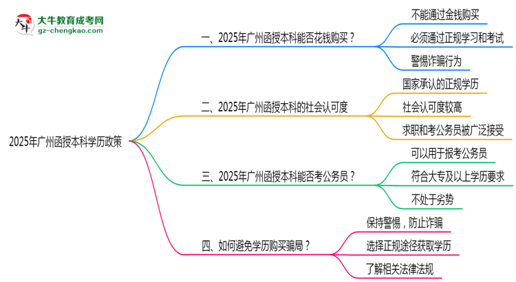 2025年廣州嚴禁函授本科學歷買賣官方聲明思維導圖