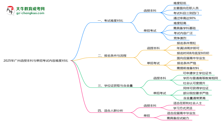 2025年廣州函授本科與單招考試內(nèi)容難度對比思維導(dǎo)圖