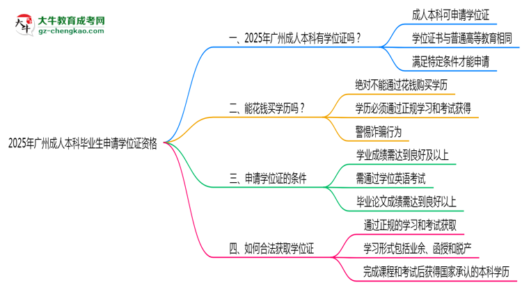 2025年廣州成人本科畢業(yè)生如何申請(qǐng)學(xué)位證資格思維導(dǎo)圖