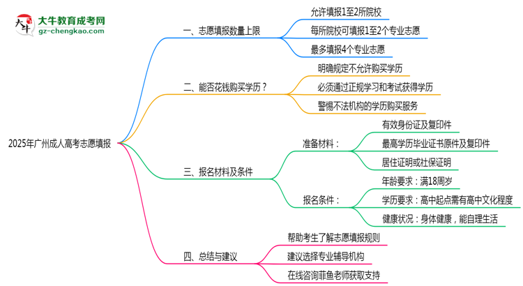 2025年廣州成人高考志愿填報數(shù)量上限說明思維導(dǎo)圖