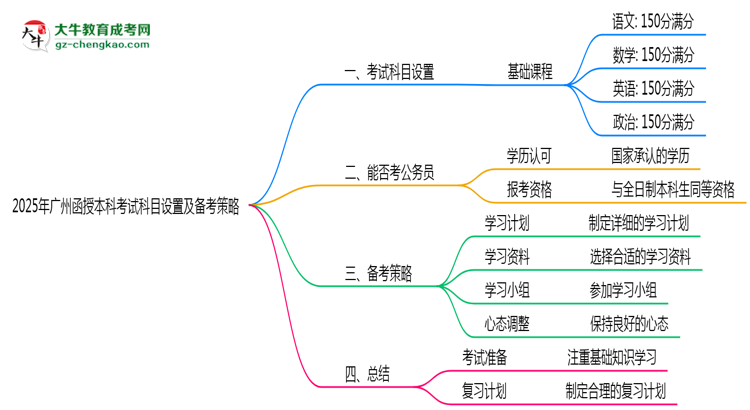 2025年廣州函授本科考試科目設(shè)置及備考策略思維導(dǎo)圖