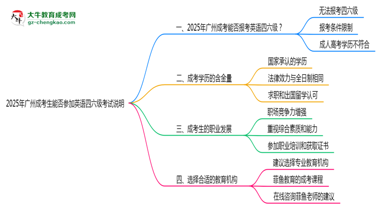 2025年廣州成考生能否參加英語四六級考試說明思維導圖
