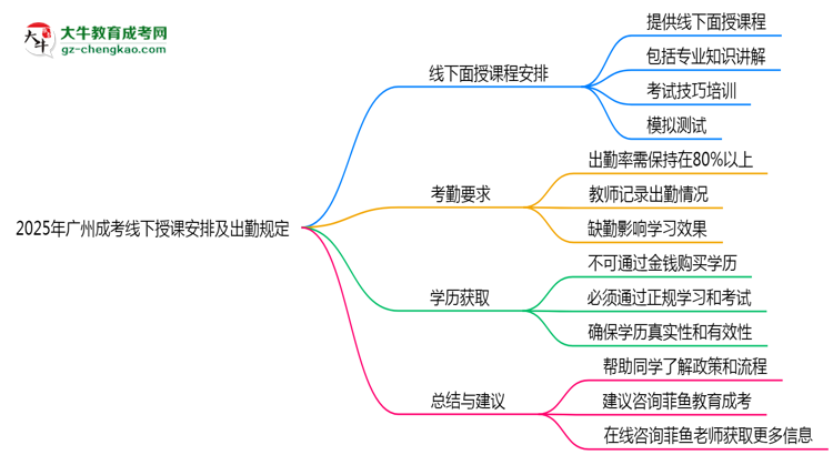 2025年廣州成考線下授課安排及出勤規(guī)定說(shuō)明思維導(dǎo)圖