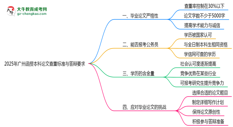 2025年廣州函授本科論文查重標(biāo)準(zhǔn)與答辯要求思維導(dǎo)圖