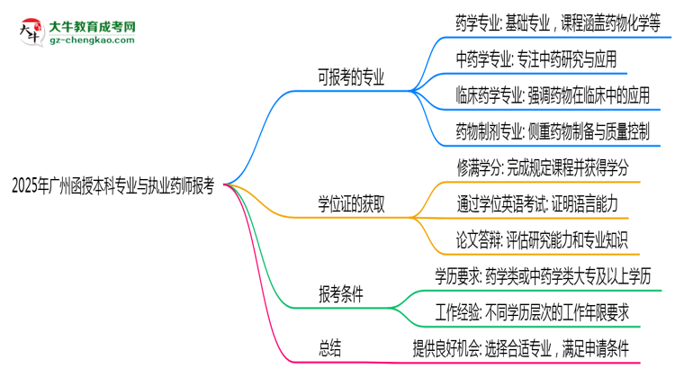 2025年廣州函授本科哪些專業(yè)符合執(zhí)業(yè)藥師報考思維導圖
