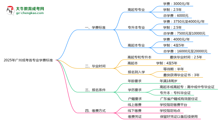 2025年廣州成考各專業(yè)學(xué)費(fèi)標(biāo)準(zhǔn)最新公示思維導(dǎo)圖