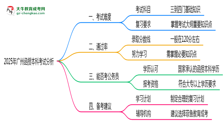 2025年廣州函授本科考試難度與通過(guò)率分析思維導(dǎo)圖