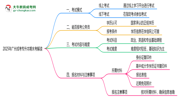2025年廣州成考專(zhuān)升本期末考線上線下雙模式解讀思維導(dǎo)圖