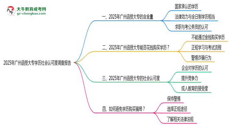 2025年廣州函授大專(zhuān)學(xué)歷社會(huì)認(rèn)可度調(diào)查報(bào)告思維導(dǎo)圖