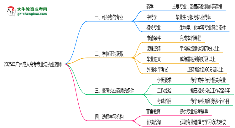 2025年廣州成人高考哪些專(zhuān)業(yè)符合執(zhí)業(yè)藥師報(bào)考思維導(dǎo)圖