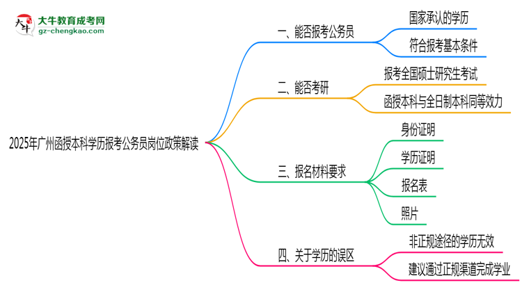 2025年廣州函授本科學(xué)歷報考公務(wù)員崗位政策解讀思維導(dǎo)圖